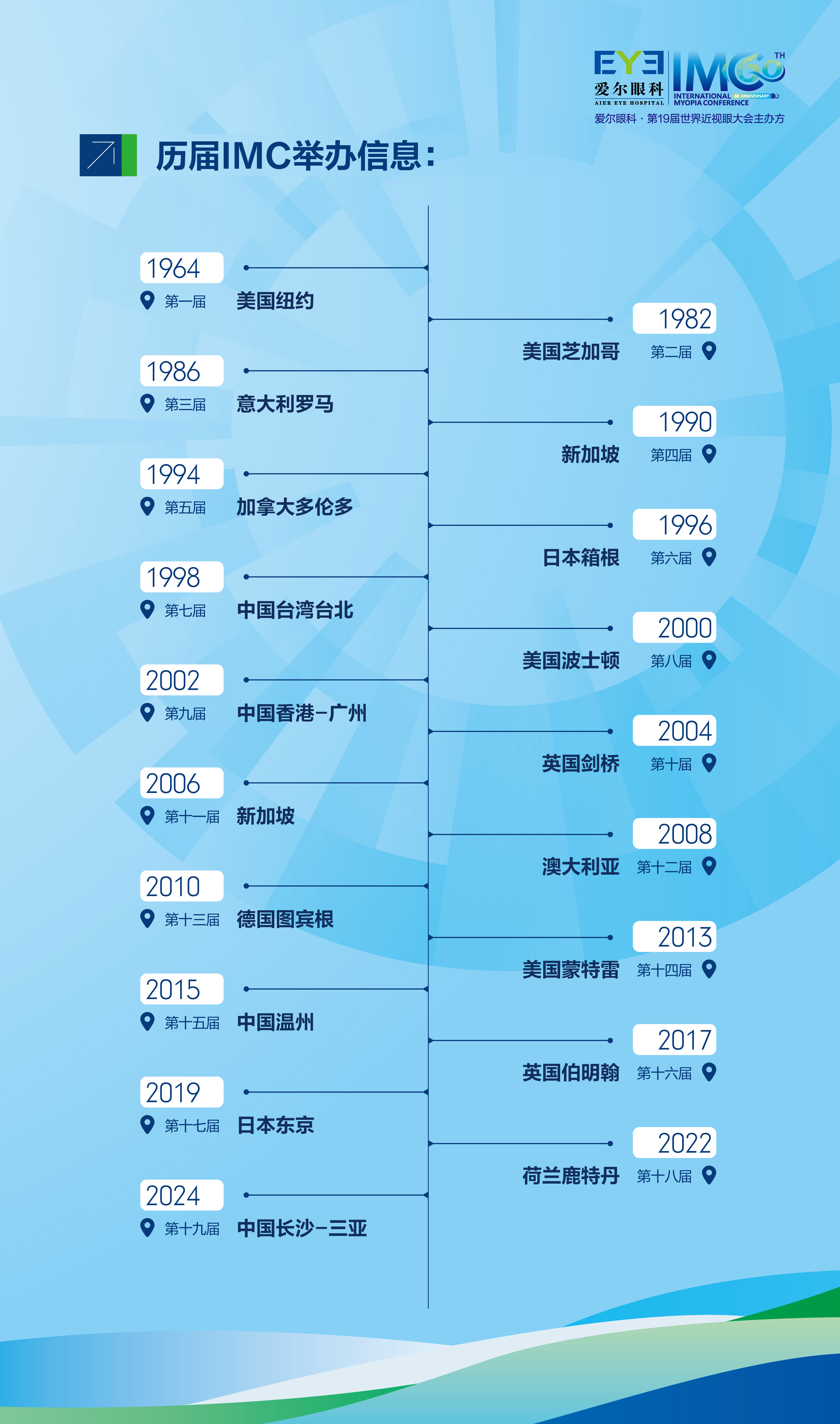 历届IMC举办信息时间轴.jpg